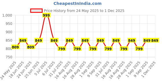myntra.com Killer Women Open Toe Flats killer Price History Graph from 24 May 2025 to 1 Dec 2025