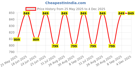 myntra.com Killer Women Open Toe Flats killer Price History Graph from 25 May 2025 to 4 Dec 2025