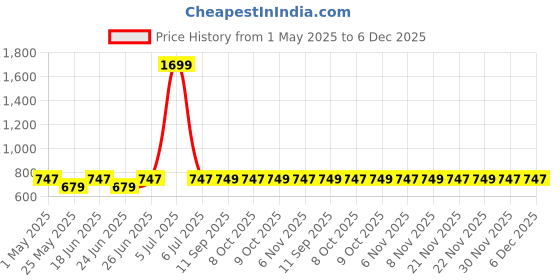 myntra.com Killer Women Open Toe Flats killer Price History Graph from 1 May 2025 to 6 Dec 2025