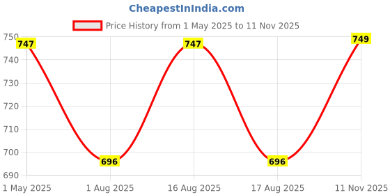 myntra.com Killer Women Open Toe Flats killer Price History Graph from 1 May 2025 to 11 Nov 2025