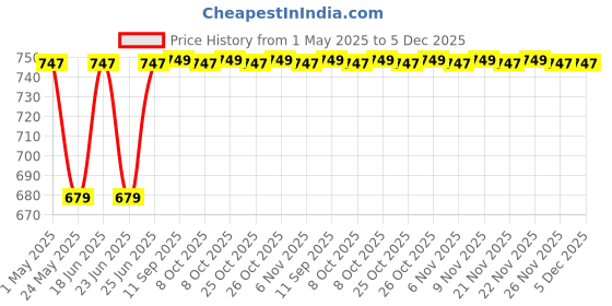 myntra.com Killer Women Open Toe Flats killer Price History Graph from 1 May 2025 to 5 Dec 2025