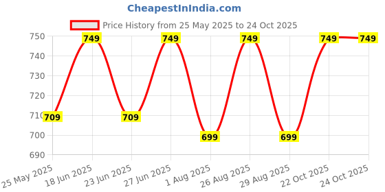 myntra.com Killer Women Open Toe Flats killer Price History Graph from 25 May 2025 to 23 Oct 2025