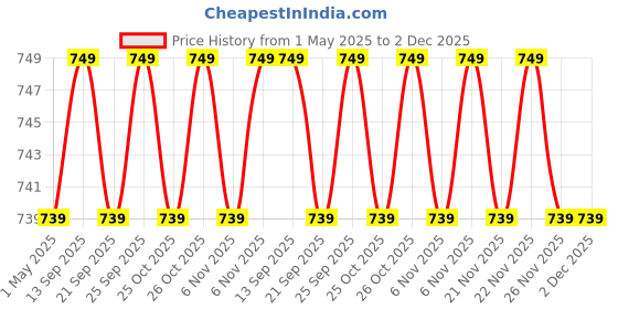 myntra.com Killer Women Open Toe Flats killer Price History Graph from 1 May 2025 to 2 Dec 2025