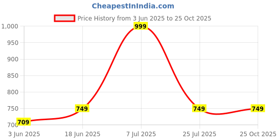 myntra.com Killer Women Open Toe Flats killer Price History Graph from 3 Jun 2025 to 25 Oct 2025