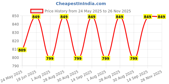 myntra.com Killer Women Open Toe Flats killer Price History Graph from 24 May 2025 to 25 Nov 2025