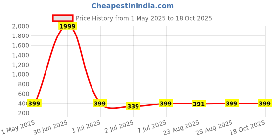myntra.com Killer Women Open Toe Flats killer Price History Graph from 1 May 2025 to 18 Oct 2025