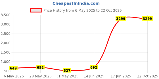 myntra.com Killer Women Open Toe Flats killer Price History Graph from 6 May 2025 to 21 Oct 2025