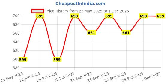 myntra.com Killer Women Open Toe Flats killer Price History Graph from 25 May 2025 to 30 Nov 2025