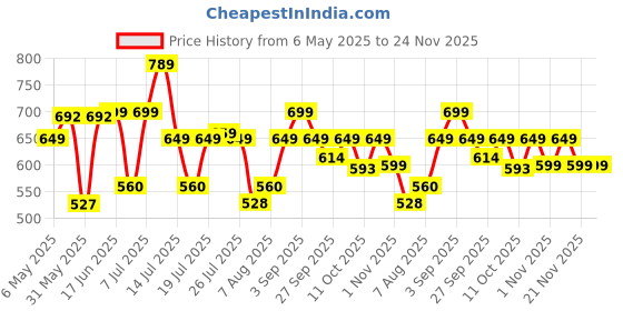 myntra.com Killer Women Open Toe Flats killer Price History Graph from 6 May 2025 to 24 Nov 2025