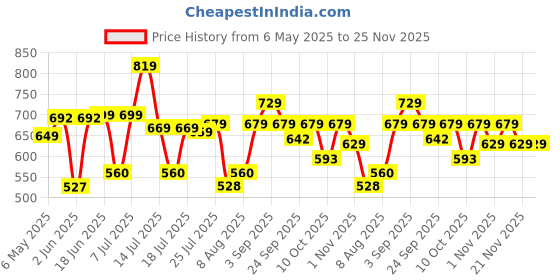 myntra.com Killer Women Open Toe Flats killer Price History Graph from 6 May 2025 to 25 Nov 2025