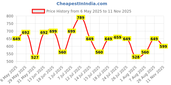 myntra.com Killer Women Open Toe Flats killer Price History Graph from 6 May 2025 to 11 Nov 2025