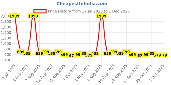 myntra.com Killer Women Open Toe Flats killer Price History Graph from 17 Jul 2025 to 30 Nov 2025