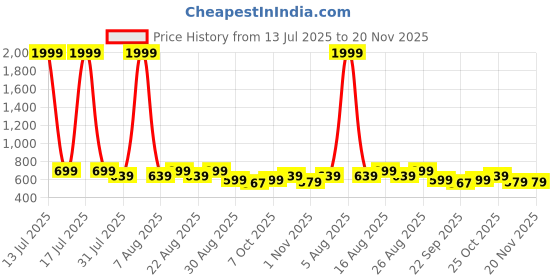 myntra.com Killer Women Open Toe Flats killer Price History Graph from 13 Jul 2025 to 20 Nov 2025