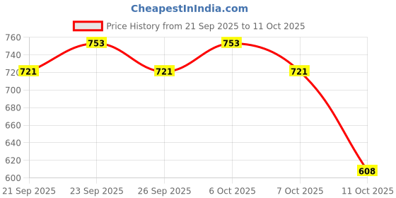 myntra.com Killer Women Open Toe Flats killer Price History Graph from 21 Sep 2025 to 11 Oct 2025