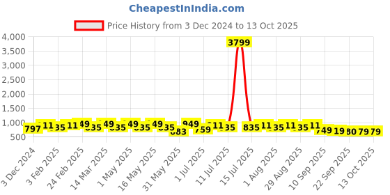 myntra.com Killer Women Open Toe Flats with Buckle killer Price History Graph from 3 Dec 2024 to 12 Oct 2025