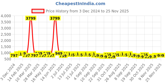 myntra.com Killer Women Open Toe Regular Flats killer Price History Graph from 3 Dec 2024 to 25 Nov 2025