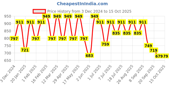 myntra.com Killer Women Open Toe Regular Flats killer Price History Graph from 3 Dec 2024 to 13 Oct 2025