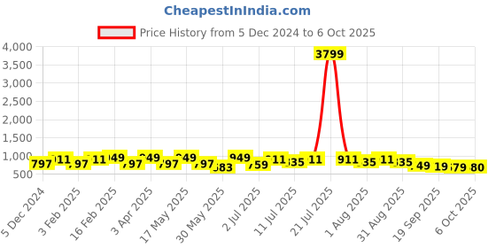 myntra.com Killer Women Open Toe Regular Flats killer Price History Graph from 5 Dec 2024 to 6 Oct 2025