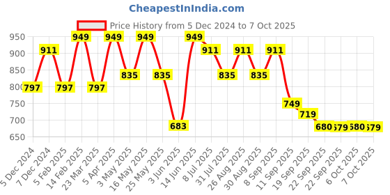 myntra.com Killer Women Open Toe Regular Flats with Buckle killer Price History Graph from 5 Dec 2024 to 7 Oct 2025