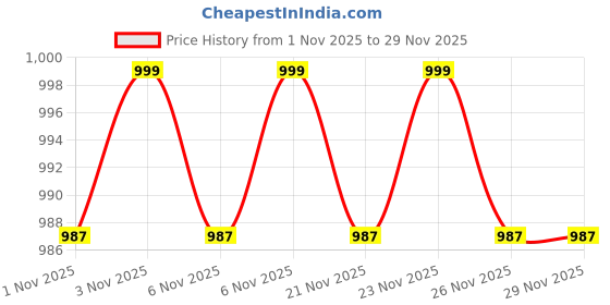 myntra.com Killer Women Open Toe T-Strap Flats killer Price History Graph from 1 Nov 2025 to 29 Nov 2025