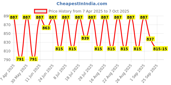 myntra.com Killer Women Party Open Toe Flats with Bows killer Price History Graph from 7 Apr 2025 to 7 Oct 2025