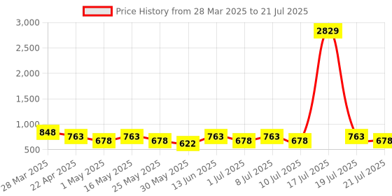 myntra.com Killer Women Patent Leather Loafers killer Price History Graph from 28 Mar 2025 to 21 Jul 2025