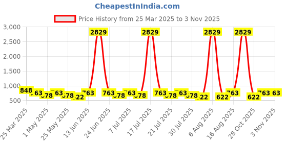 myntra.com Killer Women Patent Leather Loafers killer Price History Graph from 25 Mar 2025 to 2 Nov 2025