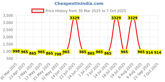 myntra.com Killer Women Pointed Toe Block Heel Boots killer Price History Graph from 30 Mar 2025 to 7 Oct 2025