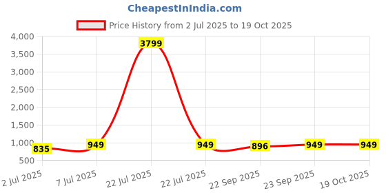 myntra.com Killer Women Pointed Toe Block Sandals killer Price History Graph from 2 Jul 2025 to 18 Oct 2025