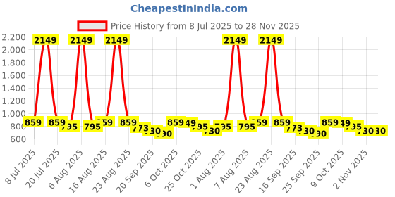 myntra.com Killer Women Pointed Toe Mules killer Price History Graph from 8 Jul 2025 to 28 Nov 2025