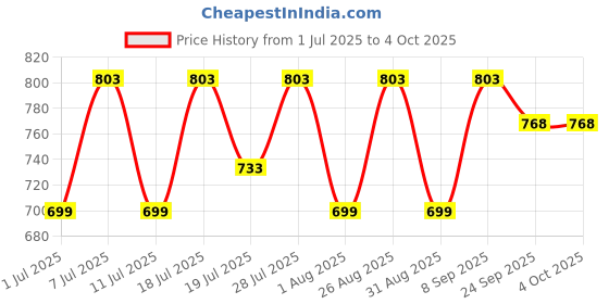 myntra.com Killer Women Printed Open Toe Flats with Buckles killer Price History Graph from 1 Jul 2025 to 4 Oct 2025