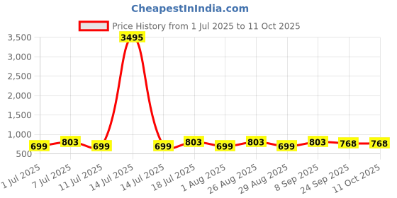 myntra.com Killer Women Printed Open Toe Flats with Buckles killer Price History Graph from 1 Jul 2025 to 11 Oct 2025