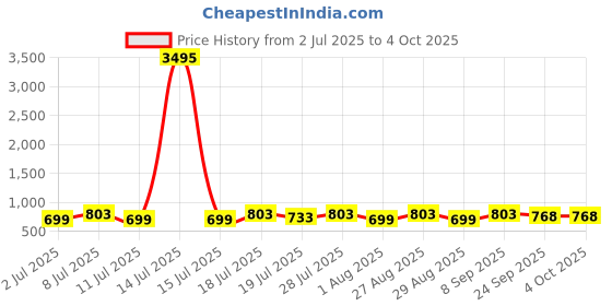 myntra.com Killer Women Printed Open Toe Flats with Buckles killer Price History Graph from 2 Jul 2025 to 4 Oct 2025