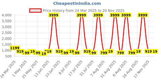 myntra.com Killer Women PU Party Block Pumps killer Price History Graph from 24 Mar 2025 to 19 Nov 2025