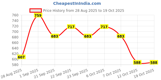 myntra.com Killer Women Regular Block Heel Sandals killer Price History Graph from 28 Aug 2025 to 18 Oct 2025