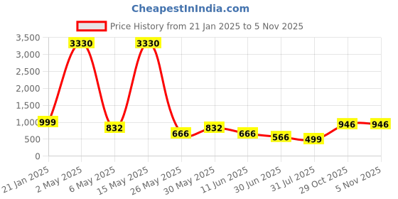 myntra.com Killer Women Round Toe Block Heel Boots killer Price History Graph from 21 Jan 2025 to 2 Nov 2025