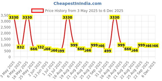 myntra.com Killer Women Round Toe Block Heel Boots killer Price History Graph from 3 May 2025 to 5 Dec 2025