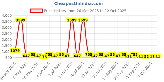 myntra.com Killer Women Round Toe Block Heel Boots killer Price History Graph from 26 Mar 2025 to 12 Oct 2025