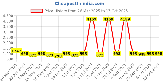 myntra.com Killer Women Round Toe Block Heel Boots killer Price History Graph from 26 Mar 2025 to 12 Oct 2025
