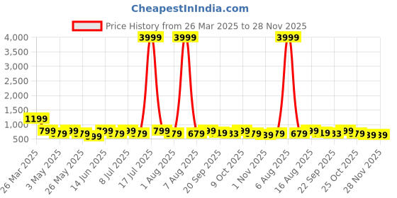 myntra.com Killer Women Round Toe Block Heel Boots killer Price History Graph from 26 Mar 2025 to 27 Nov 2025