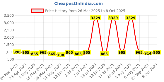 myntra.com Killer Women Round Toe Block Heel Boots killer Price History Graph from 26 Mar 2025 to 8 Oct 2025