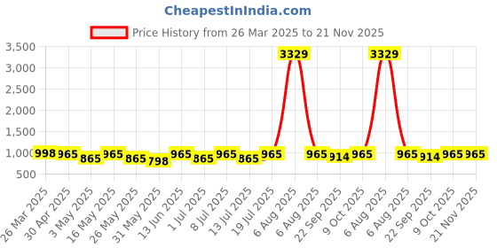 myntra.com Killer Women Round Toe Block Heel Boots killer Price History Graph from 26 Mar 2025 to 20 Nov 2025