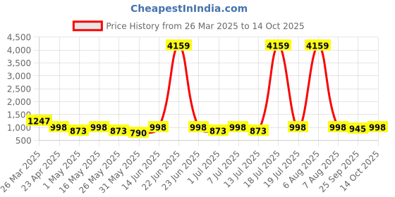 myntra.com Killer Women Round Toe Block Heel Boots killer Price History Graph from 26 Mar 2025 to 14 Oct 2025