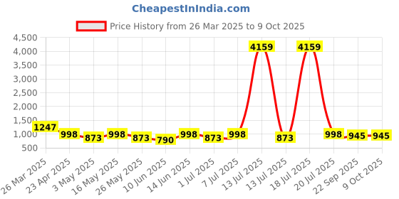 myntra.com Killer Women Round Toe Block Heel Boots killer Price History Graph from 26 Mar 2025 to 8 Oct 2025