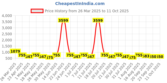 myntra.com Killer Women Round Toe Block Heel Boots killer Price History Graph from 26 Mar 2025 to 11 Oct 2025