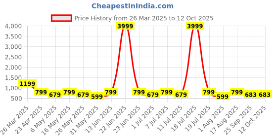 myntra.com Killer Women Round Toe Block Heel Boots killer Price History Graph from 26 Mar 2025 to 12 Oct 2025