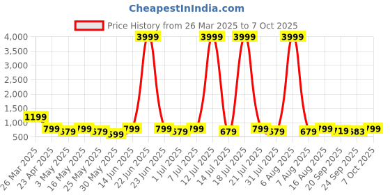 myntra.com Killer Women Round Toe Block Heel Boots killer Price History Graph from 26 Mar 2025 to 7 Oct 2025