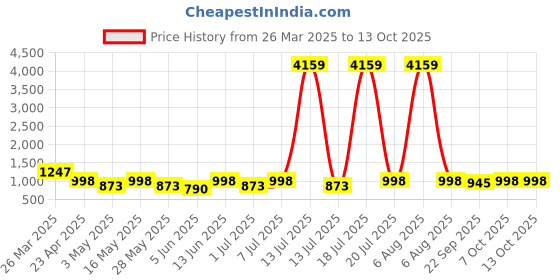 myntra.com Killer Women Round Toe Block Heel Boots killer Price History Graph from 26 Mar 2025 to 12 Oct 2025