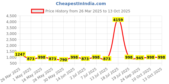 myntra.com Killer Women Round Toe Block Heel Boots killer Price History Graph from 26 Mar 2025 to 12 Oct 2025