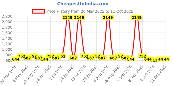 myntra.com Killer Women Round Toe Block Heel Boots killer Price History Graph from 26 Mar 2025 to 10 Oct 2025